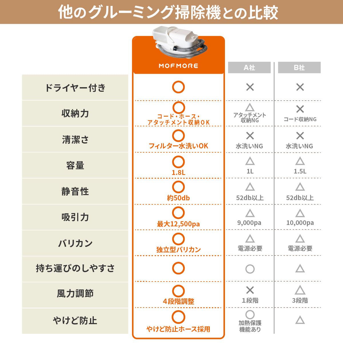 ドライヤーにもなるグルーミング掃除機