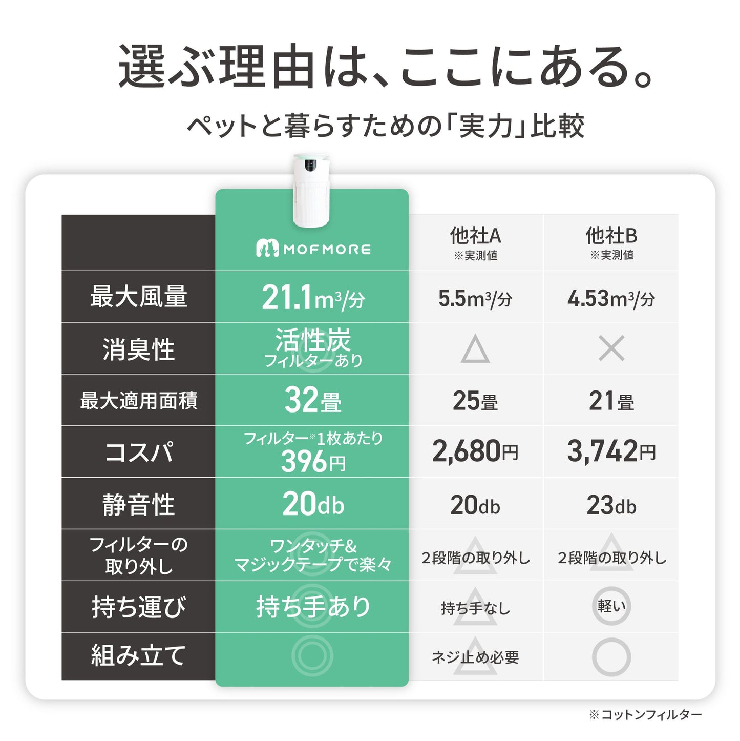 MOFMORE エアクリオ 360 -テーブルにもなるペット用空気清浄機-
