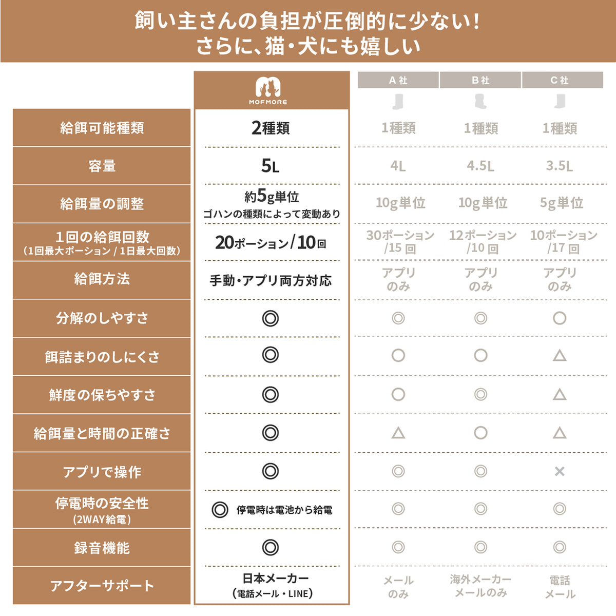 MOFMORE 2タイプオートフィーダー -2種類のゴハンが出せる自動給餌器-