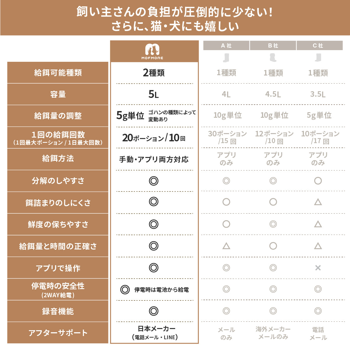 MOFMORE 2タイプオートフィーダー -2種類のゴハンが出せる自動給餌器-