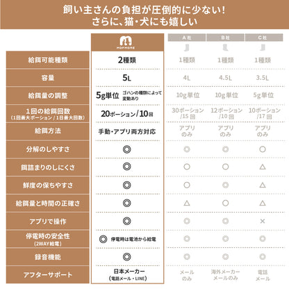 MOFMORE 2タイプオートフィーダー -2種類のゴハンが出せる自動給餌器-