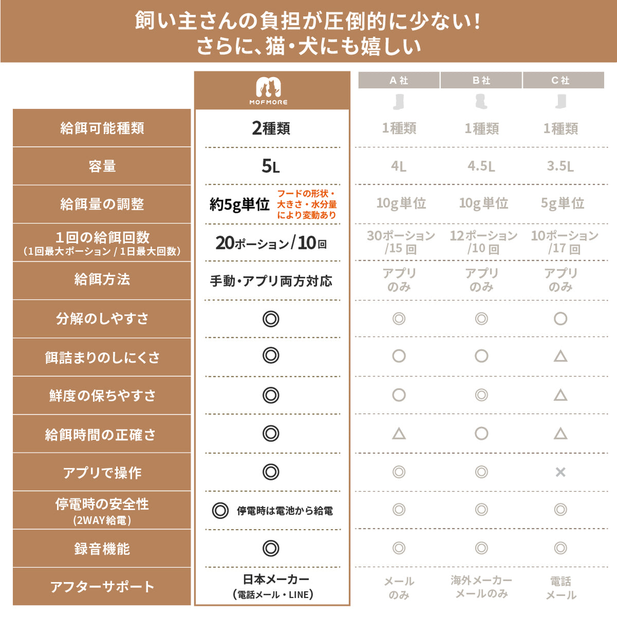 MOFMORE 2タイプオートフィーダー -2種類のゴハンが出せる自動給餌器-