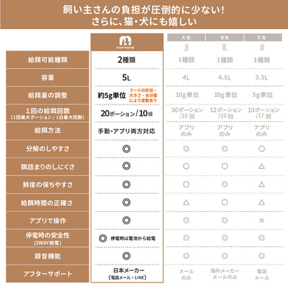 MOFMORE 2タイプオートフィーダー -2種類のゴハンが出せる自動給餌器-