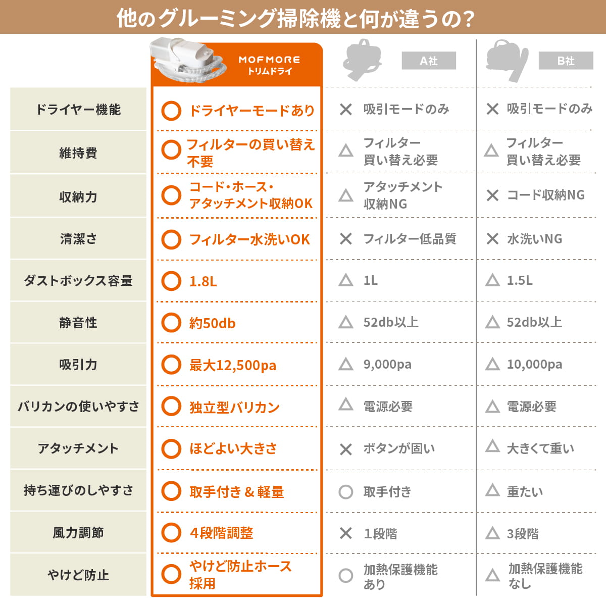MOFMORE トリムドライ -ドライヤーにもなるグルーミング掃除機-