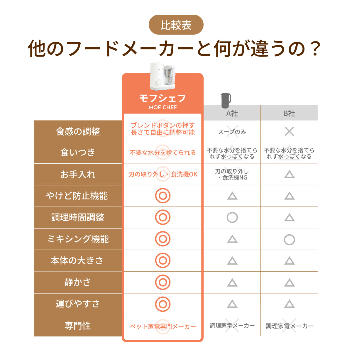 MOFMORE モフシェフ -ペット用フードメーカー-